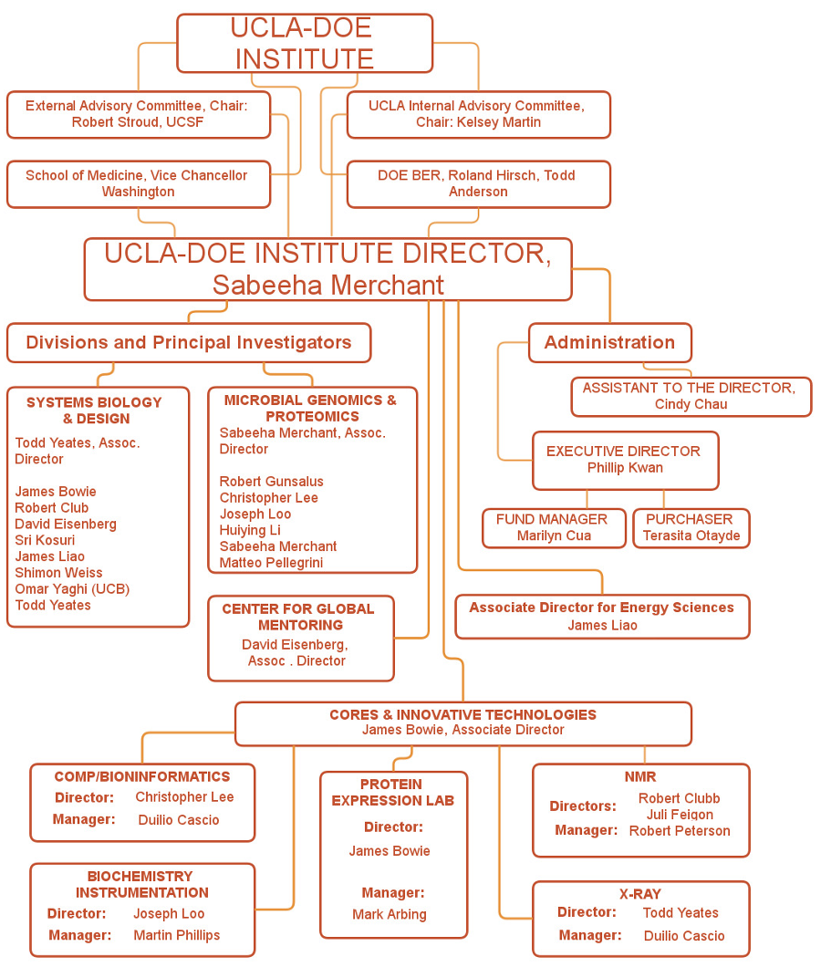 ResearchStructure